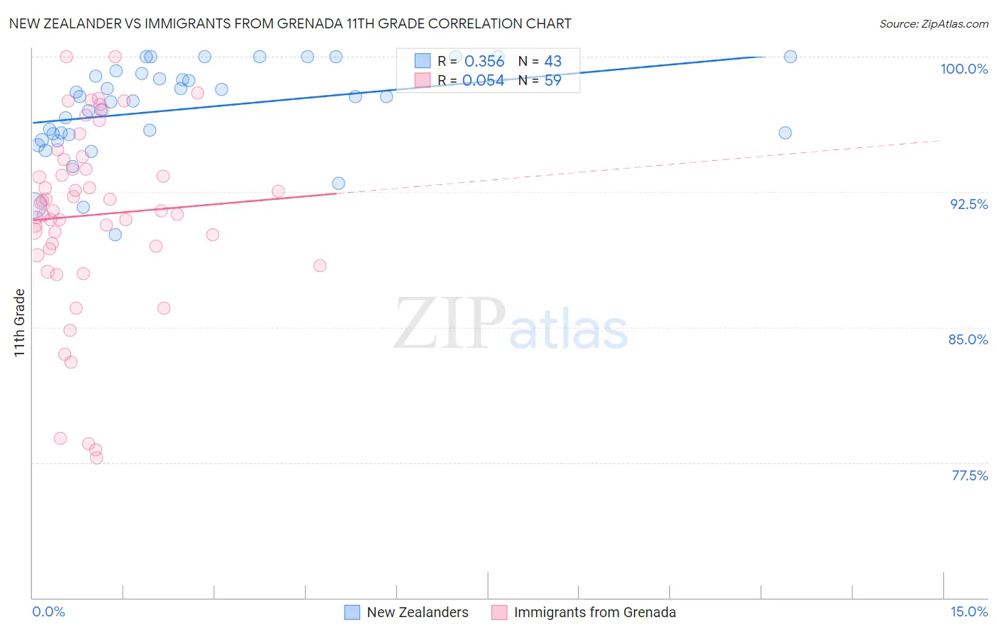 New Zealander vs Immigrants from Grenada 11th Grade