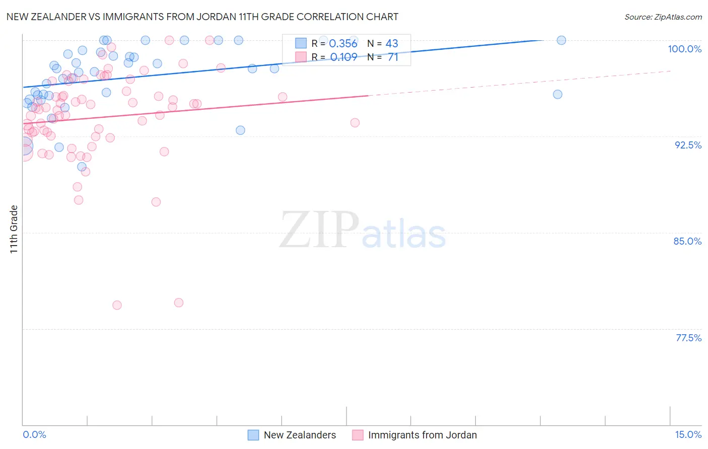New Zealander vs Immigrants from Jordan 11th Grade
