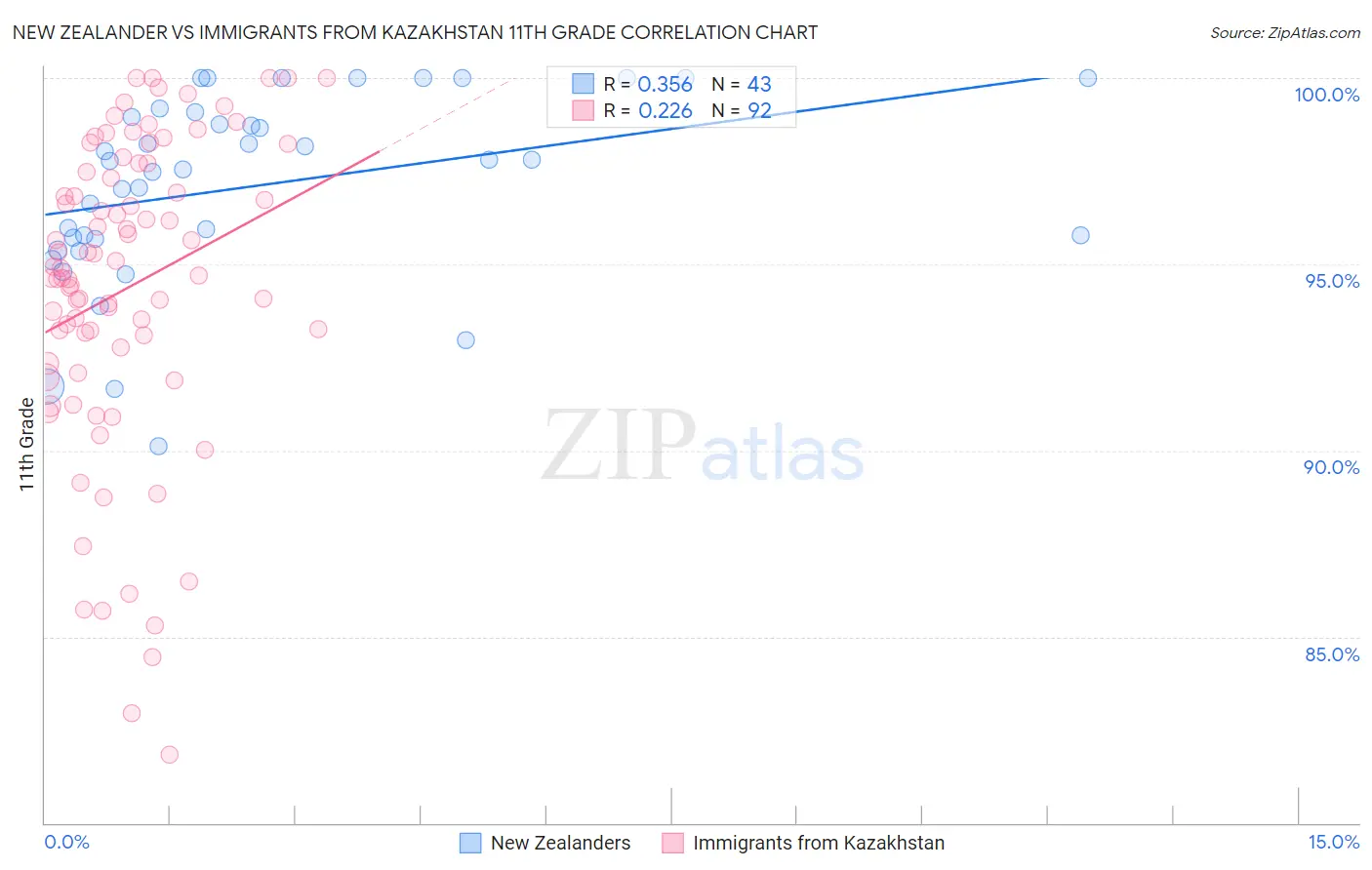 New Zealander vs Immigrants from Kazakhstan 11th Grade