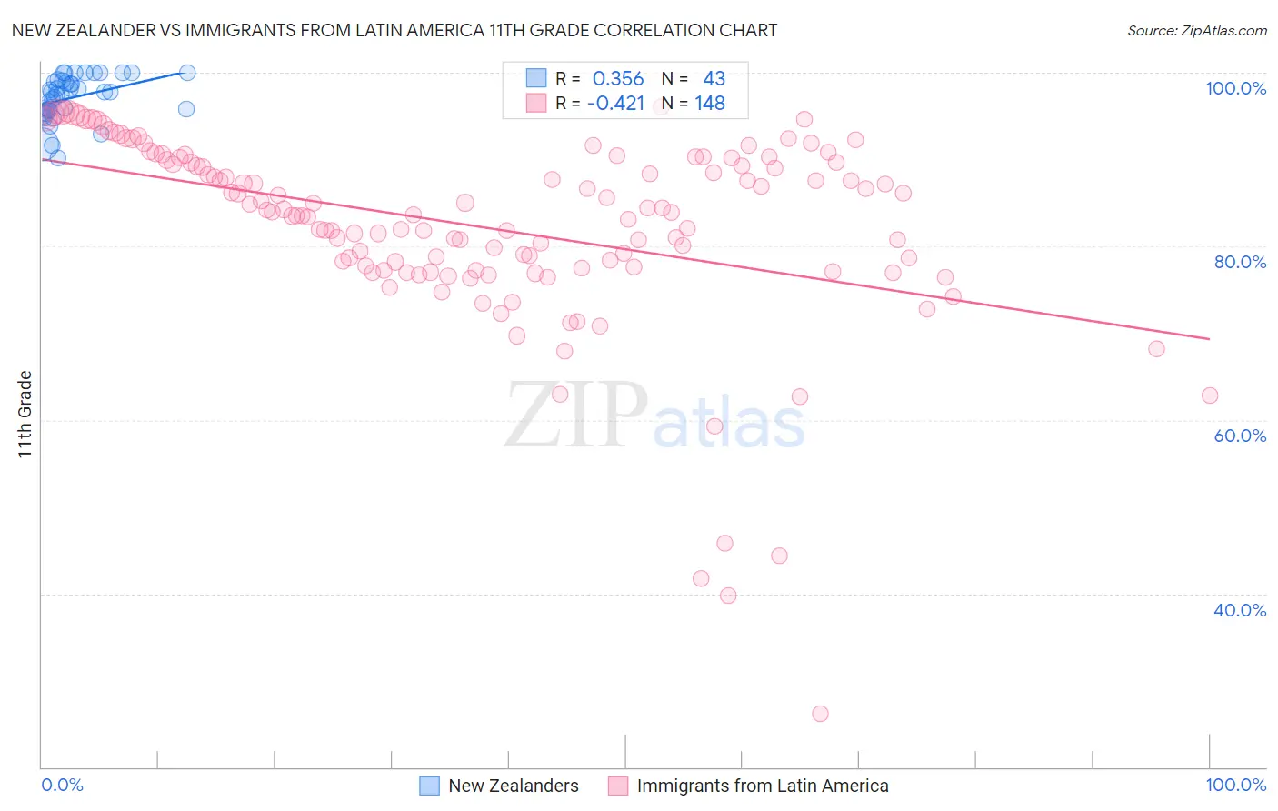 New Zealander vs Immigrants from Latin America 11th Grade