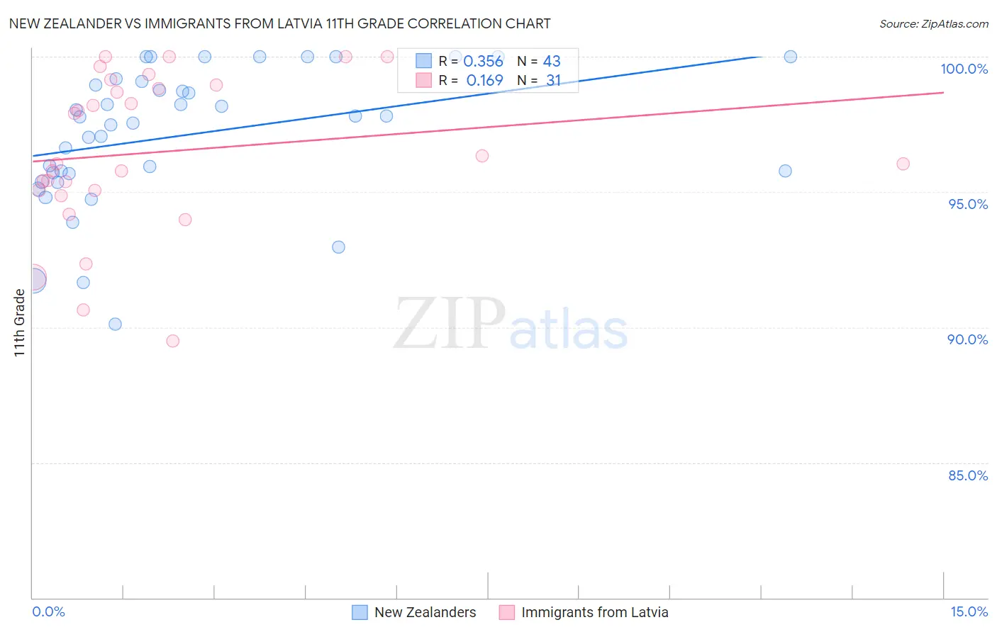 New Zealander vs Immigrants from Latvia 11th Grade