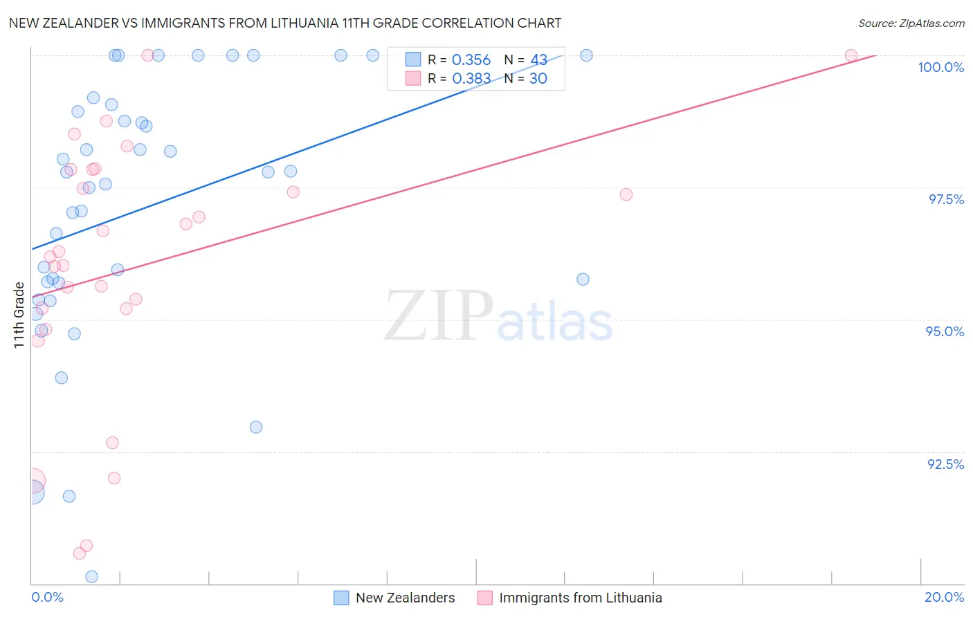 New Zealander vs Immigrants from Lithuania 11th Grade