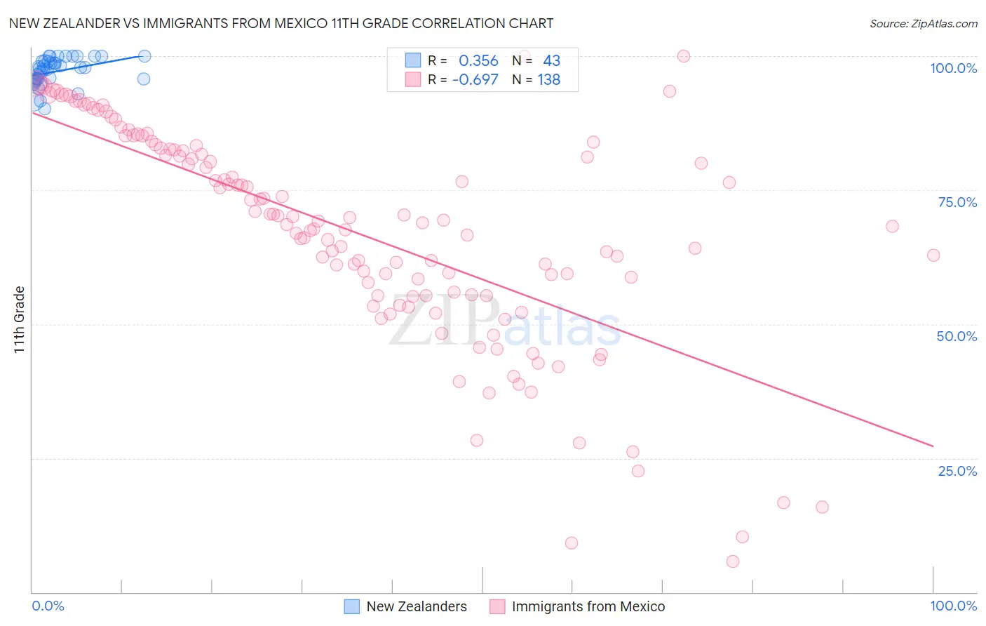 New Zealander vs Immigrants from Mexico 11th Grade