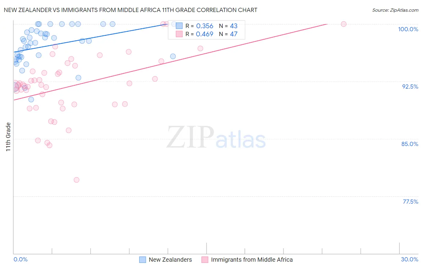 New Zealander vs Immigrants from Middle Africa 11th Grade