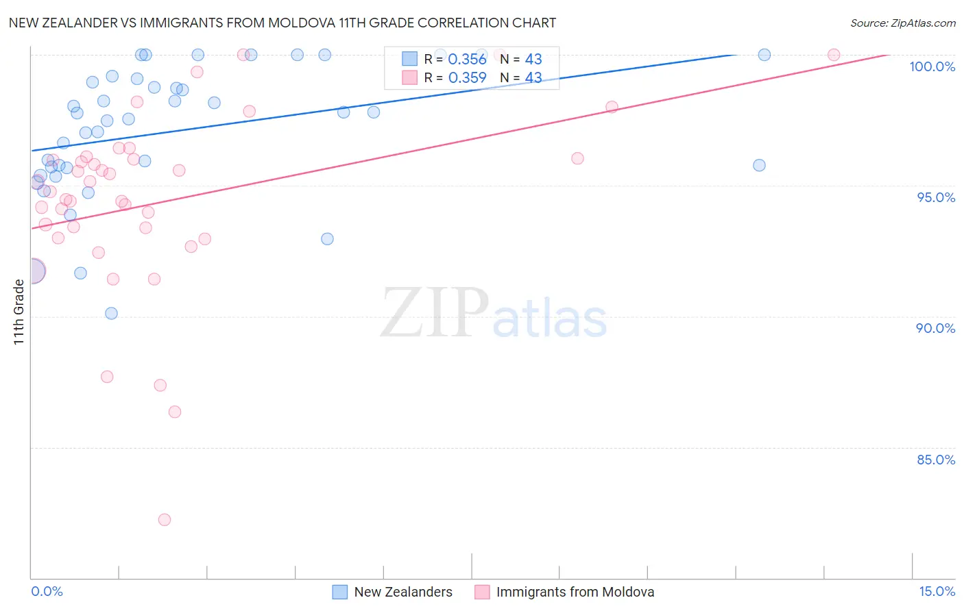 New Zealander vs Immigrants from Moldova 11th Grade