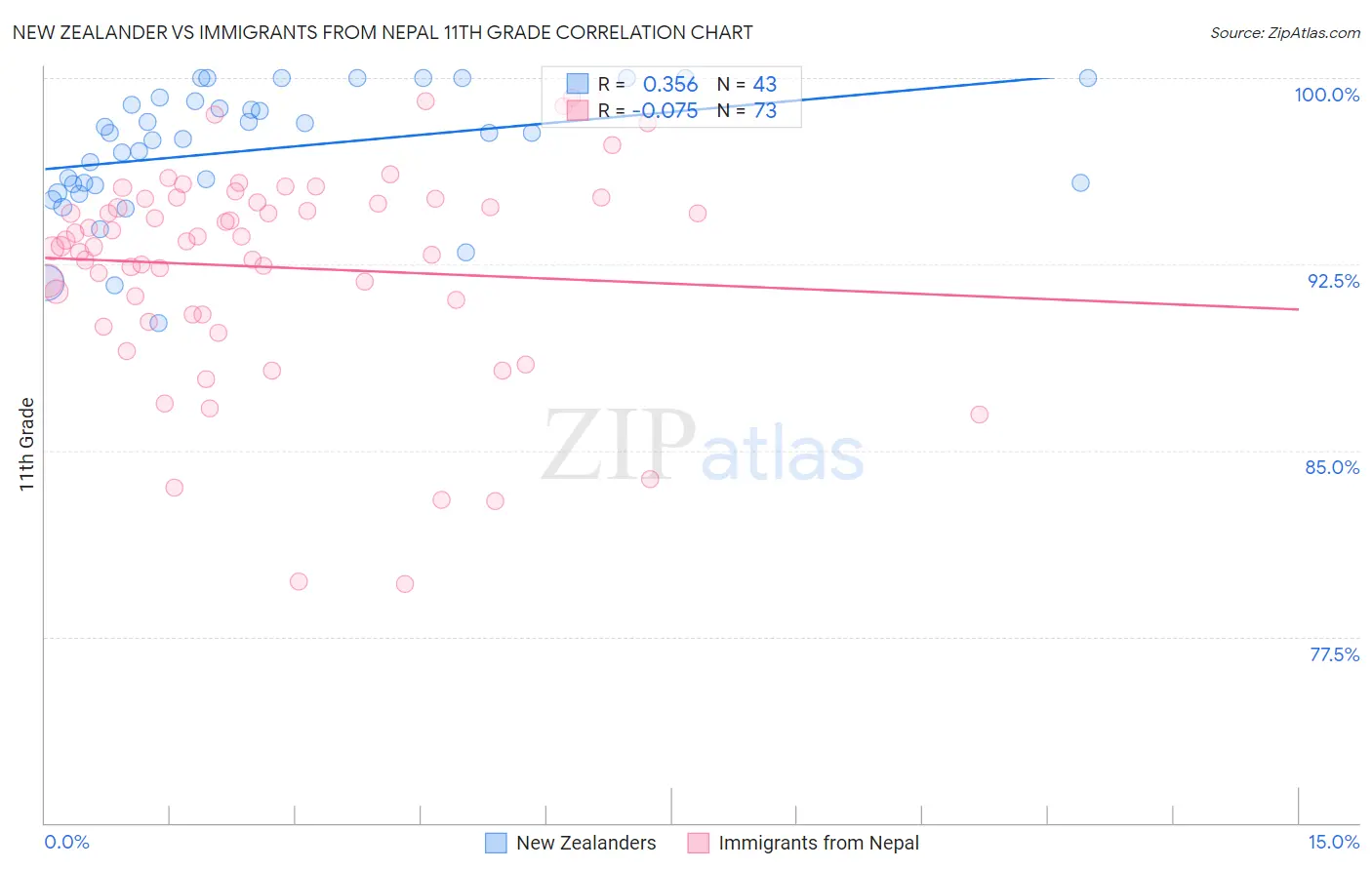 New Zealander vs Immigrants from Nepal 11th Grade