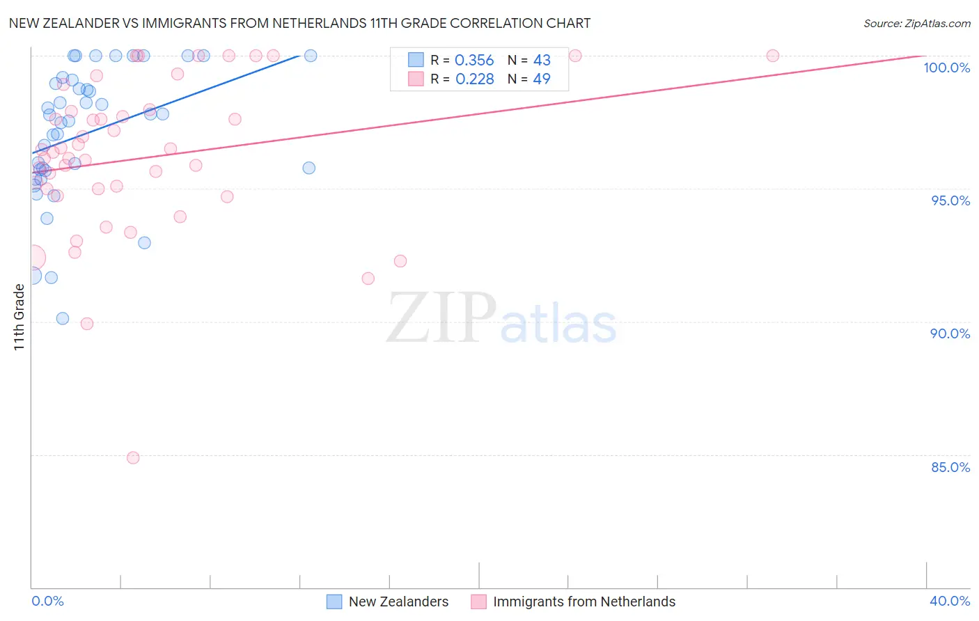 New Zealander vs Immigrants from Netherlands 11th Grade