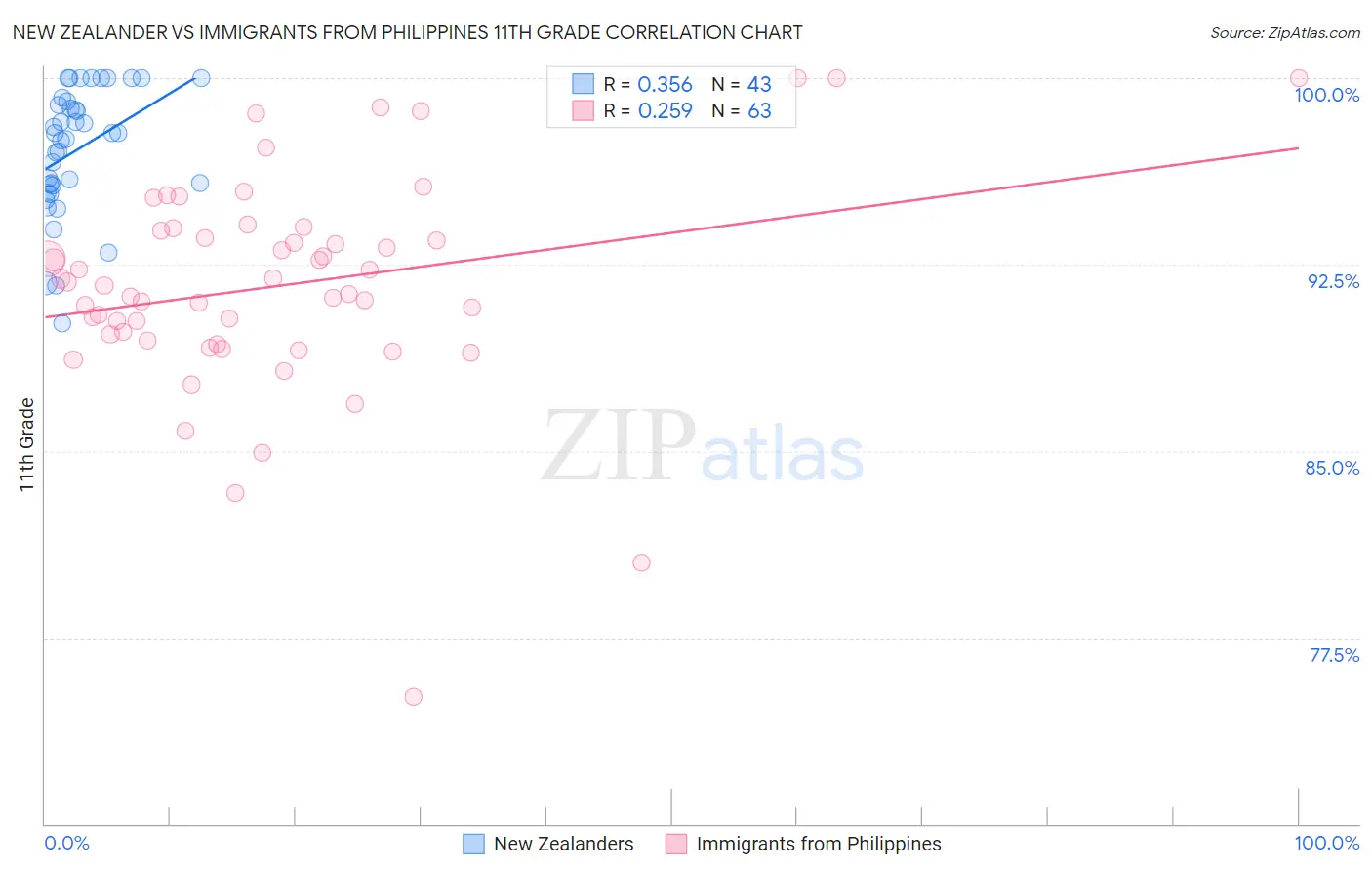 New Zealander vs Immigrants from Philippines 11th Grade