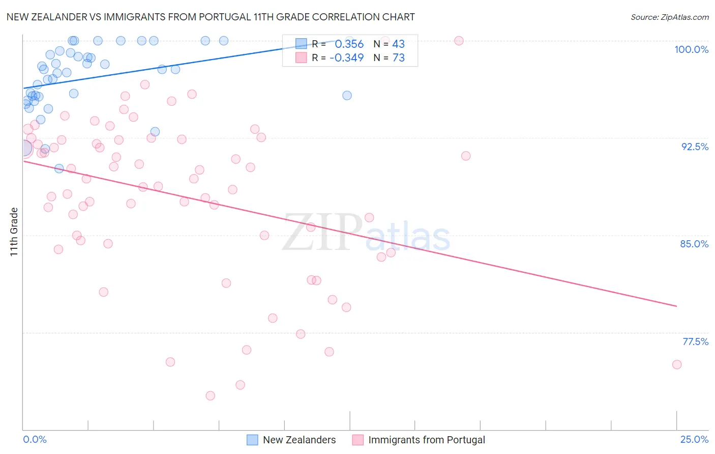 New Zealander vs Immigrants from Portugal 11th Grade