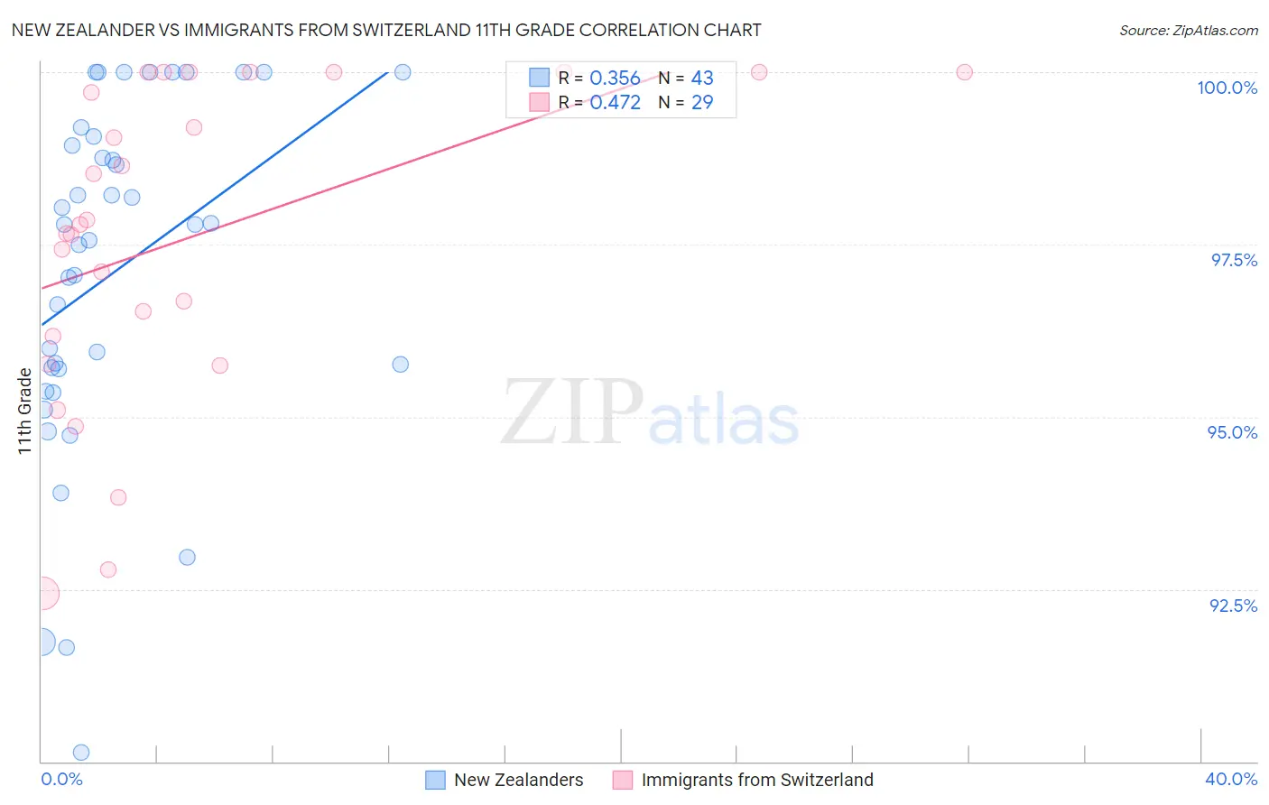 New Zealander vs Immigrants from Switzerland 11th Grade