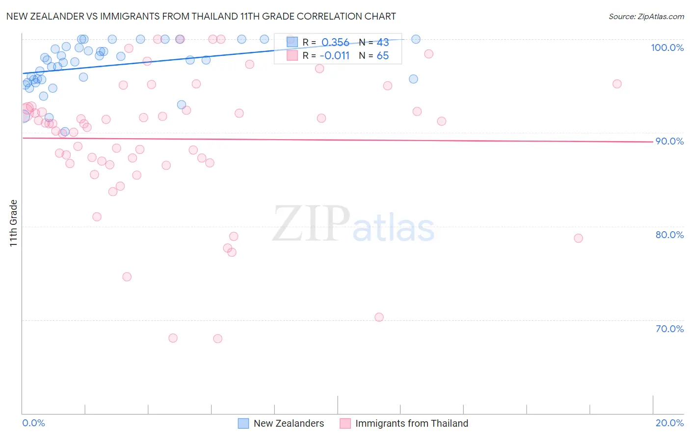 New Zealander vs Immigrants from Thailand 11th Grade