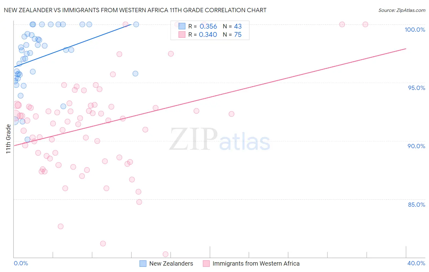 New Zealander vs Immigrants from Western Africa 11th Grade