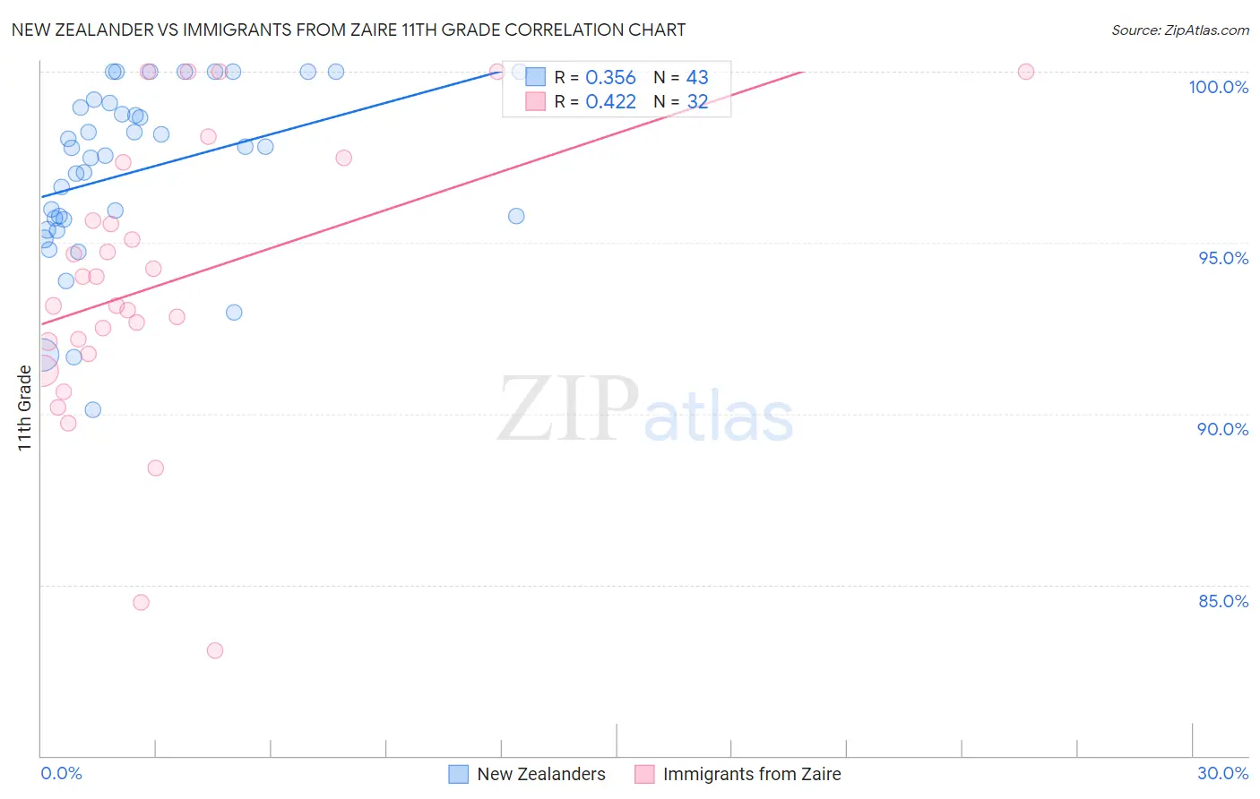 New Zealander vs Immigrants from Zaire 11th Grade