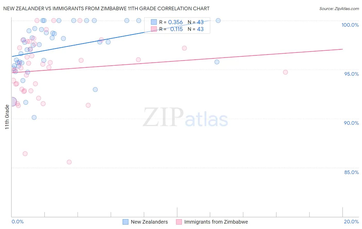 New Zealander vs Immigrants from Zimbabwe 11th Grade
