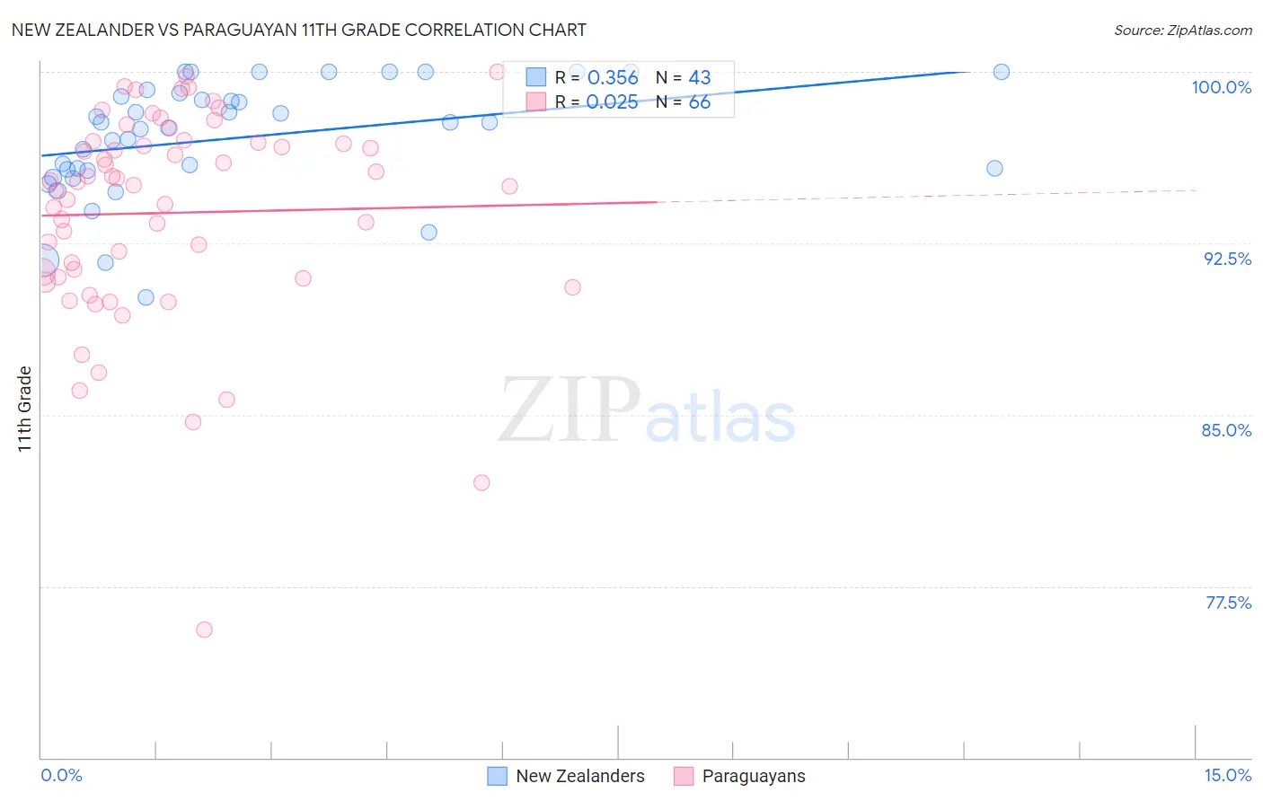 New Zealander vs Paraguayan 11th Grade
