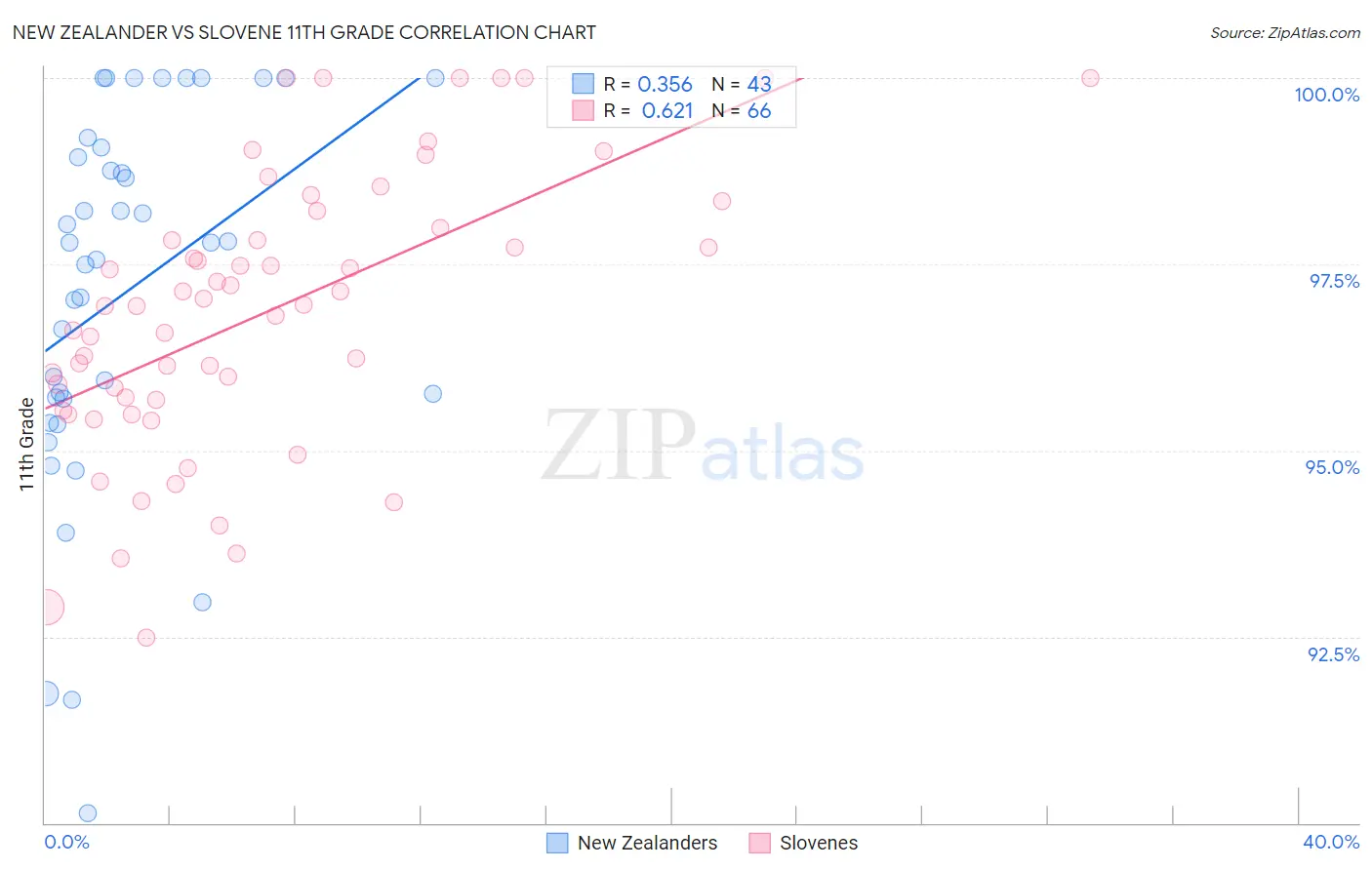 New Zealander vs Slovene 11th Grade