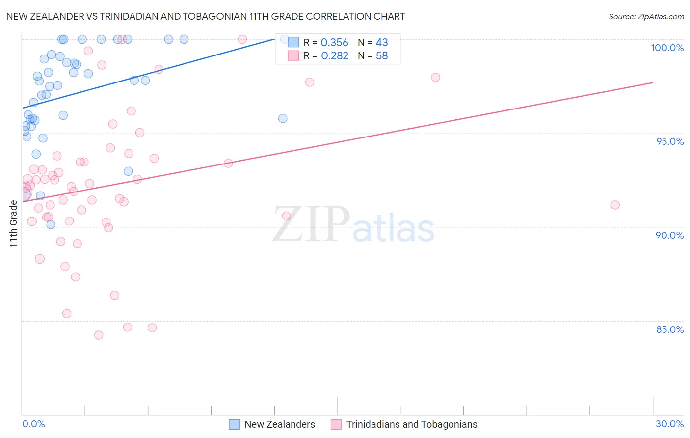 New Zealander vs Trinidadian and Tobagonian 11th Grade