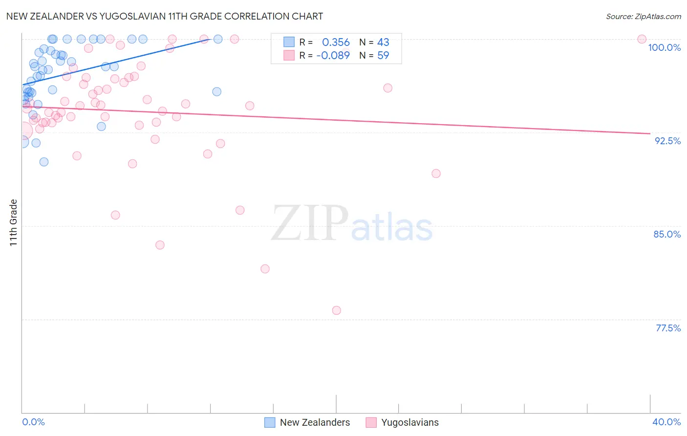 New Zealander vs Yugoslavian 11th Grade