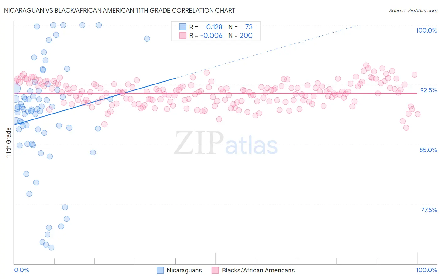 Nicaraguan vs Black/African American 11th Grade
