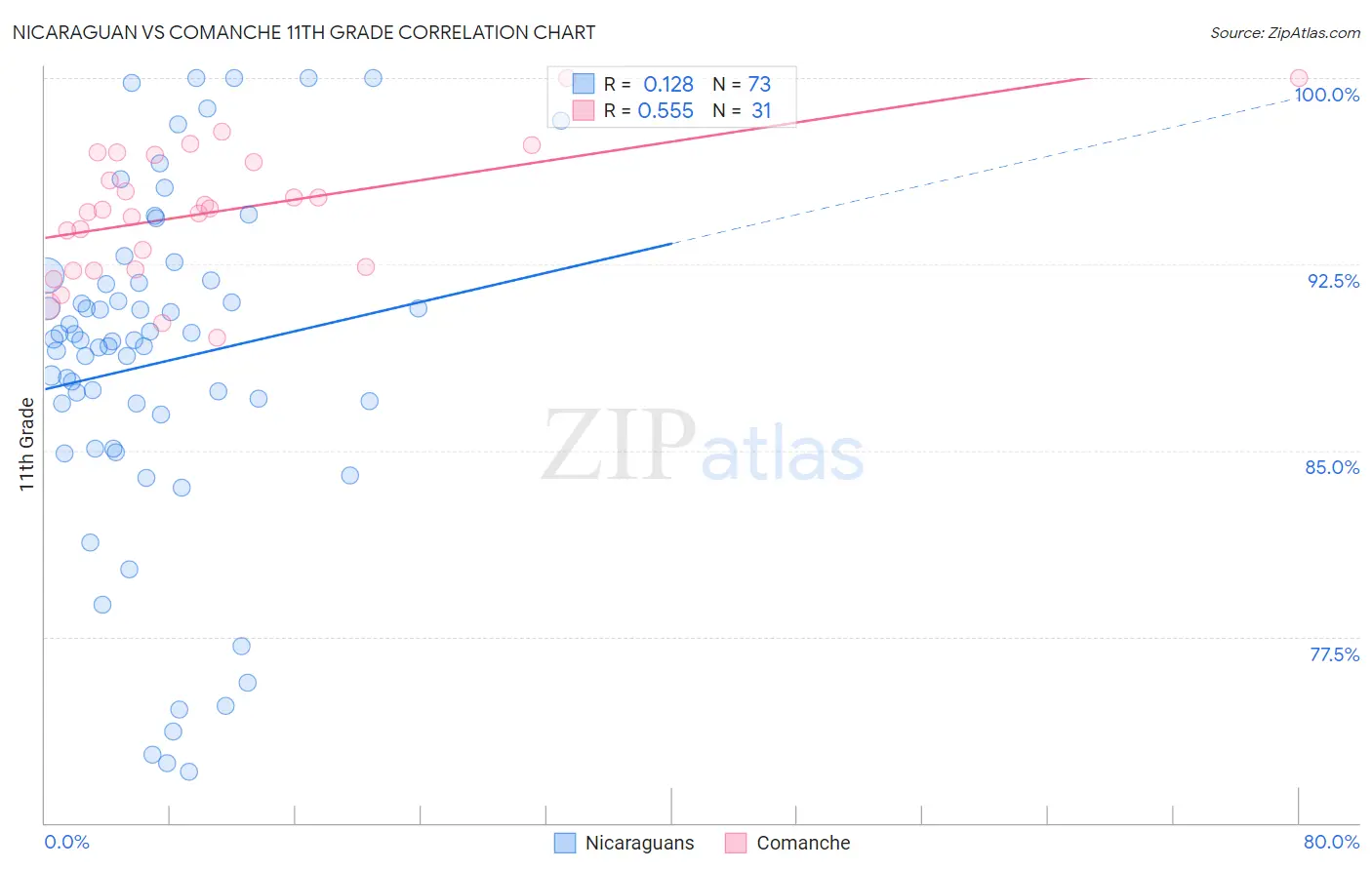 Nicaraguan vs Comanche 11th Grade