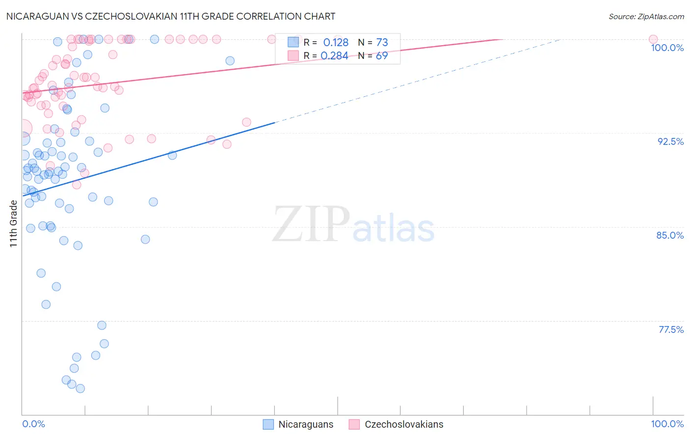 Nicaraguan vs Czechoslovakian 11th Grade