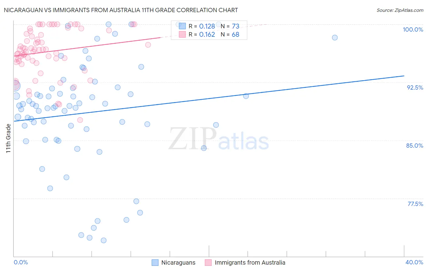 Nicaraguan vs Immigrants from Australia 11th Grade