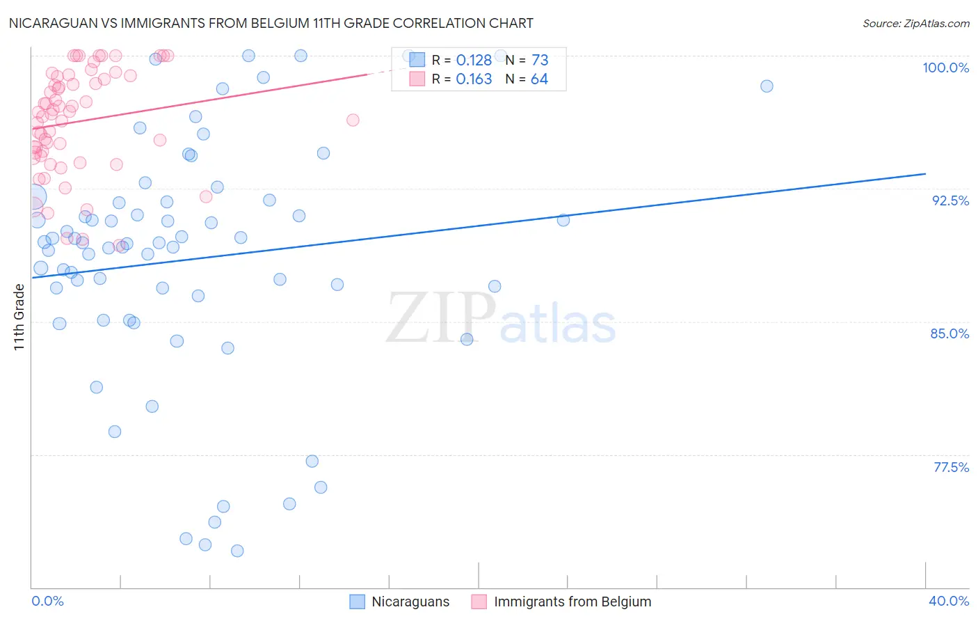 Nicaraguan vs Immigrants from Belgium 11th Grade