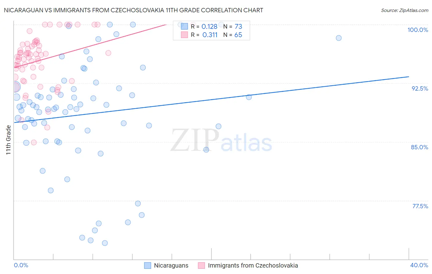 Nicaraguan vs Immigrants from Czechoslovakia 11th Grade