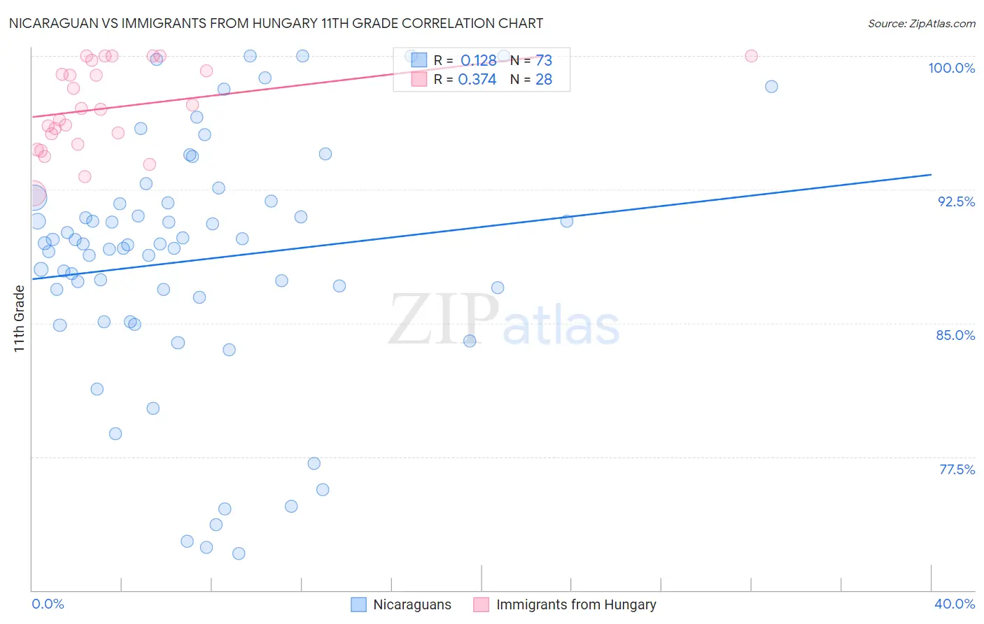 Nicaraguan vs Immigrants from Hungary 11th Grade