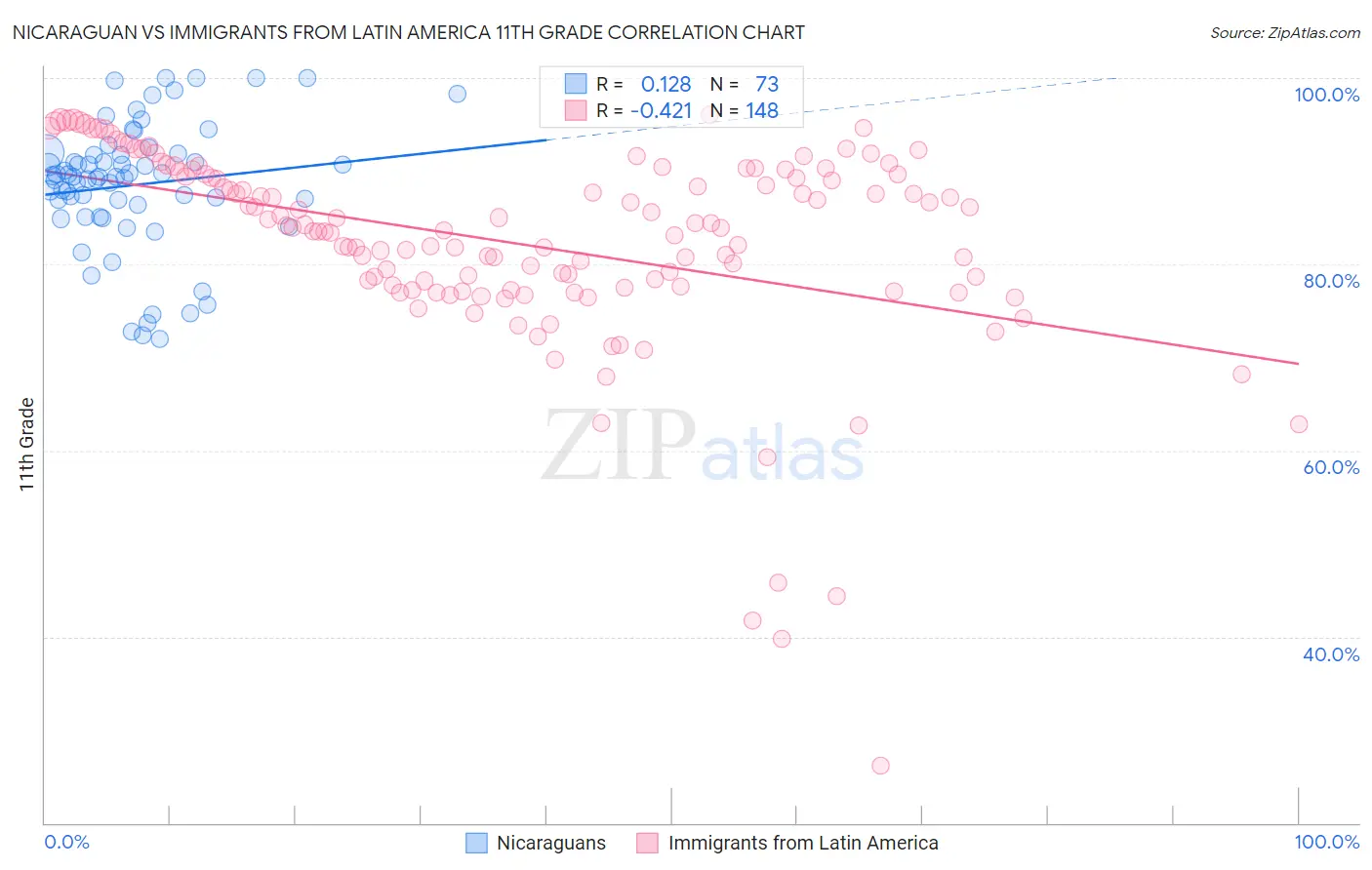 Nicaraguan vs Immigrants from Latin America 11th Grade