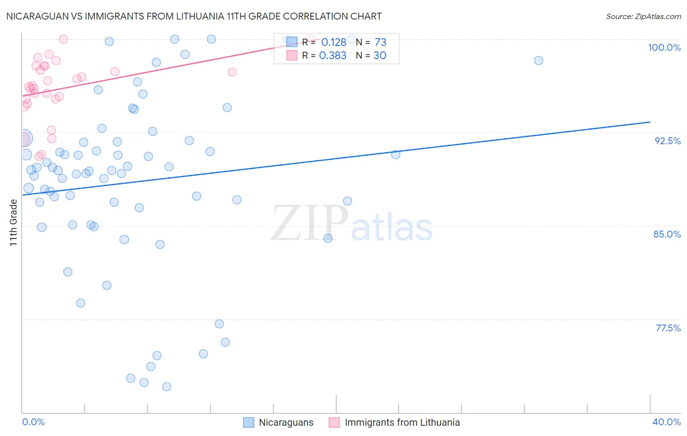 Nicaraguan vs Immigrants from Lithuania 11th Grade