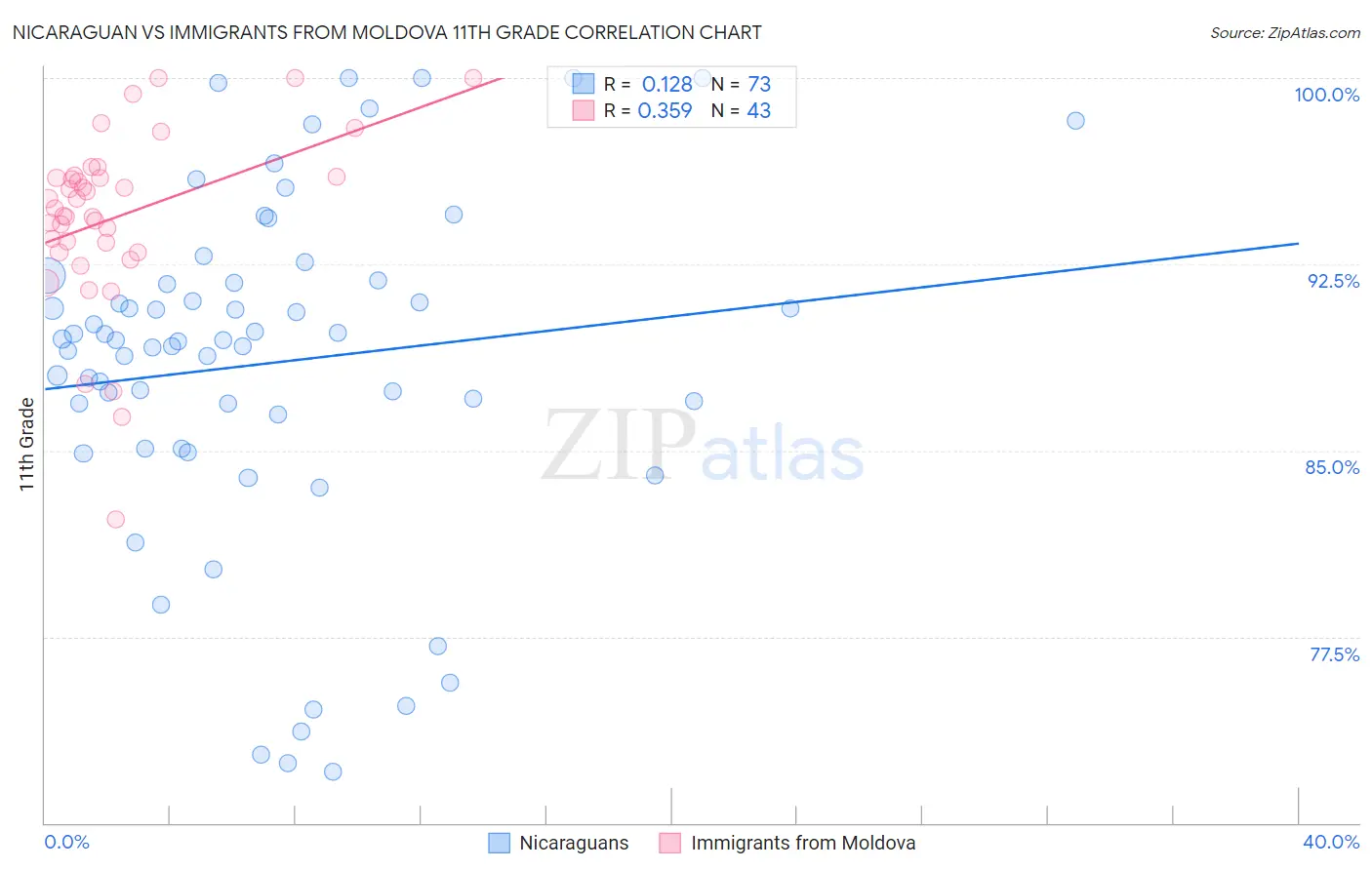 Nicaraguan vs Immigrants from Moldova 11th Grade