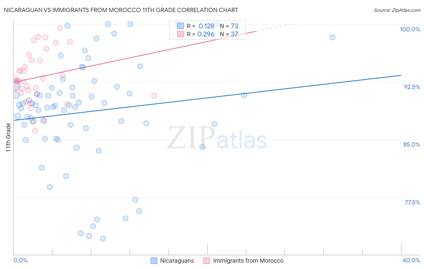 Nicaraguan vs Immigrants from Morocco 11th Grade