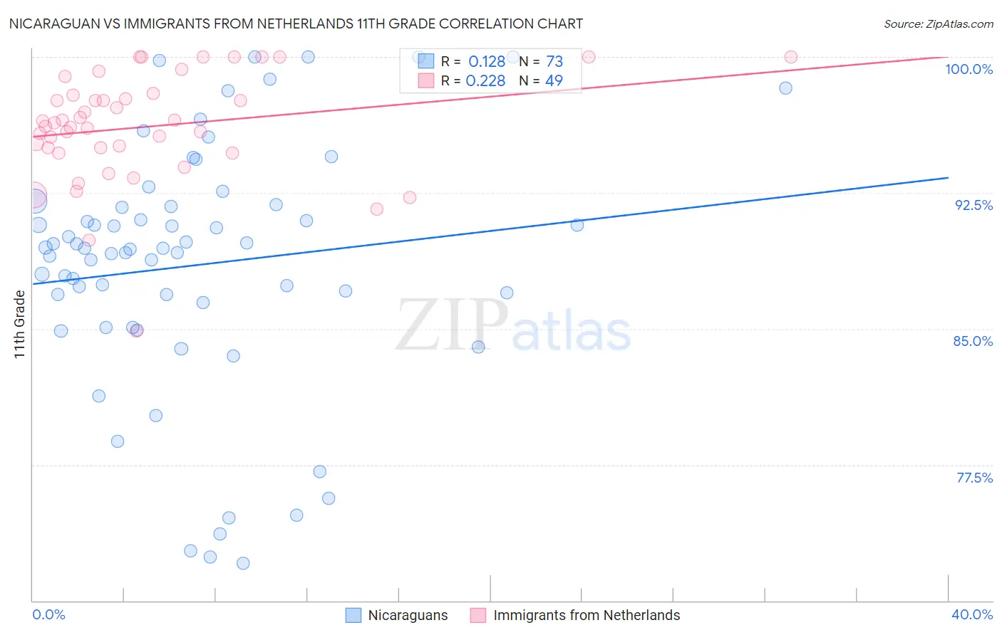 Nicaraguan vs Immigrants from Netherlands 11th Grade