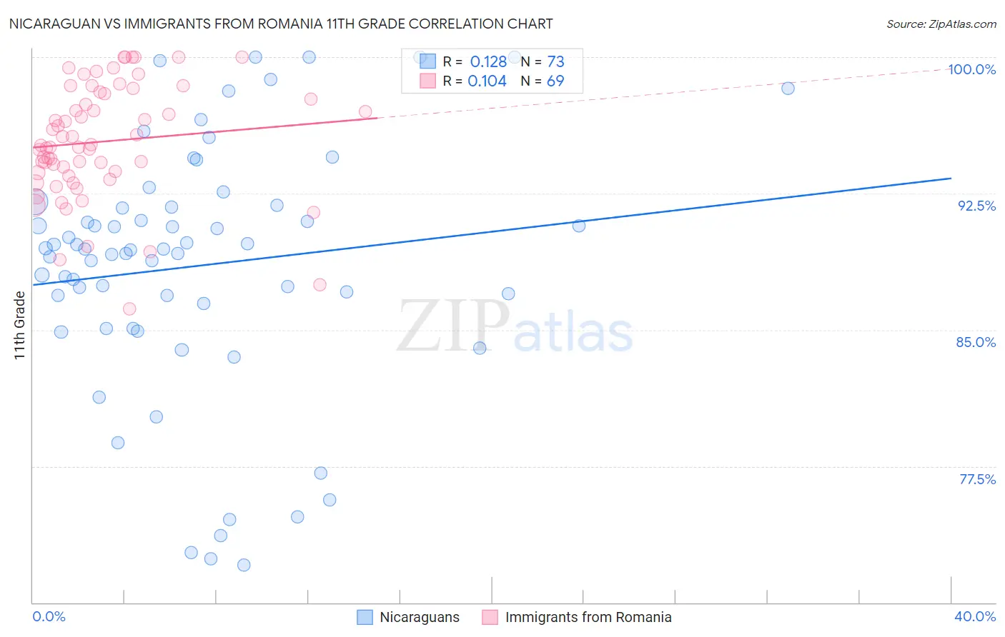 Nicaraguan vs Immigrants from Romania 11th Grade