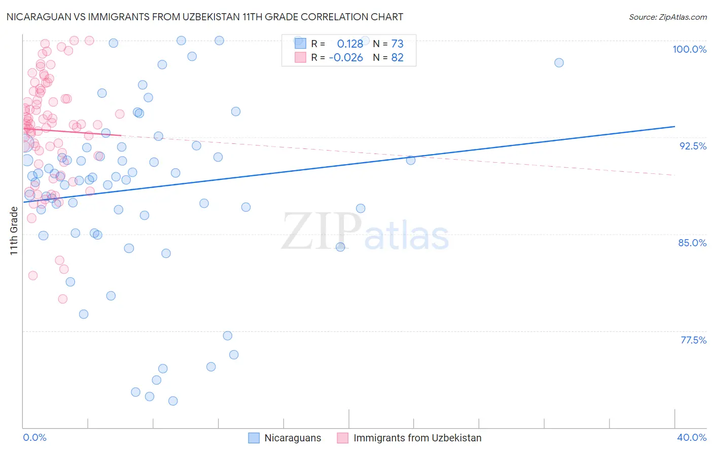 Nicaraguan vs Immigrants from Uzbekistan 11th Grade
