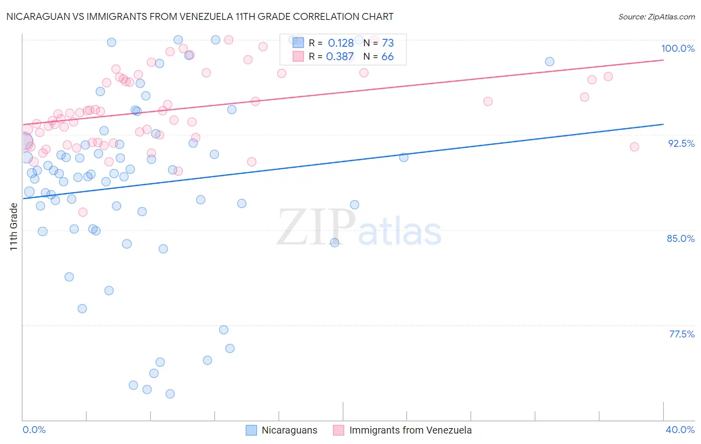 Nicaraguan vs Immigrants from Venezuela 11th Grade