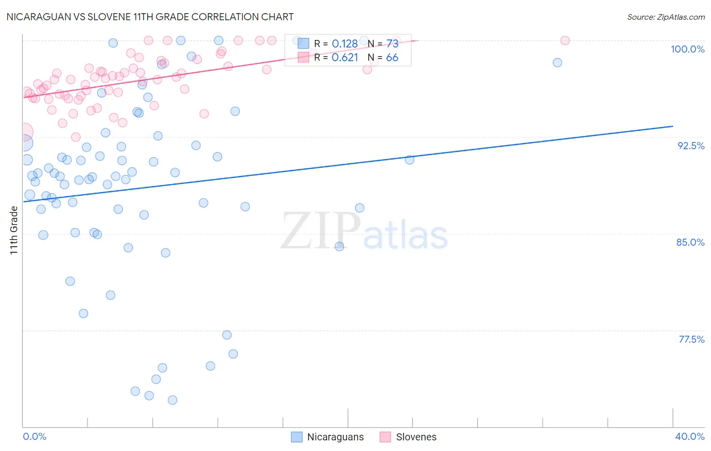 Nicaraguan vs Slovene 11th Grade
