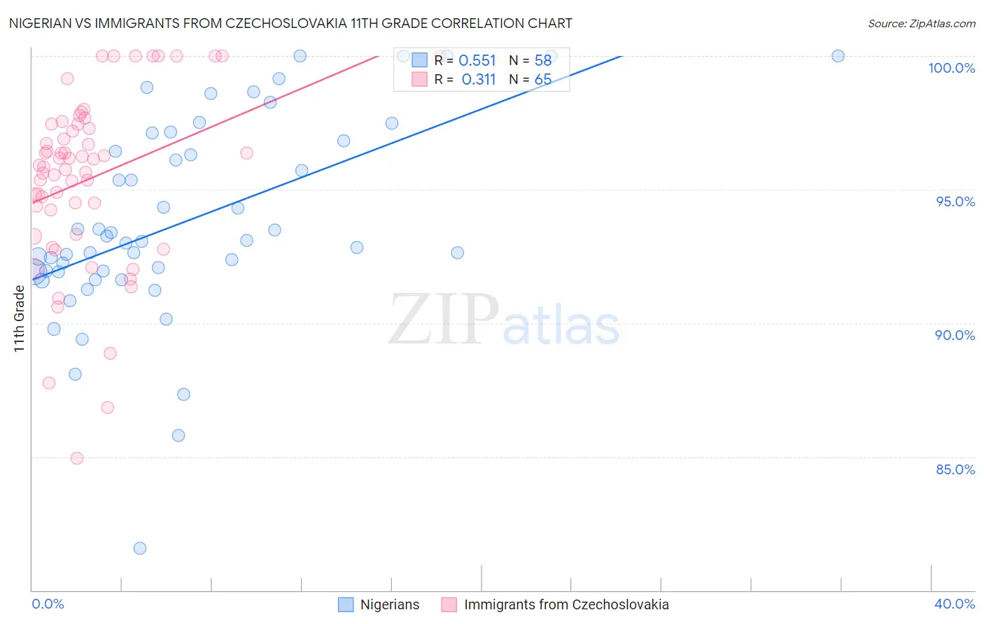 Nigerian vs Immigrants from Czechoslovakia 11th Grade