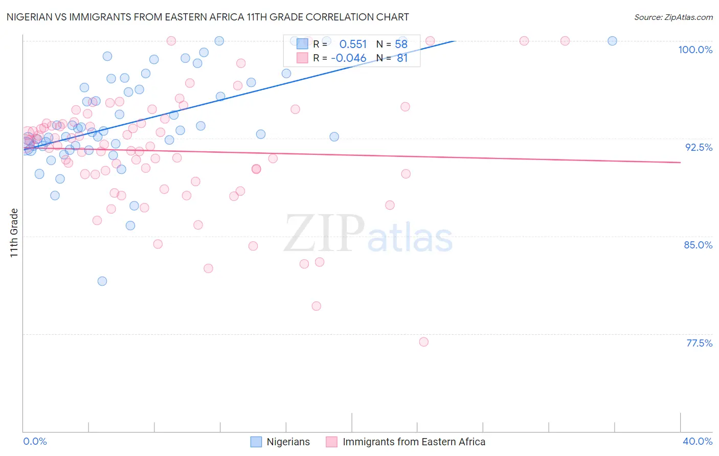 Nigerian vs Immigrants from Eastern Africa 11th Grade