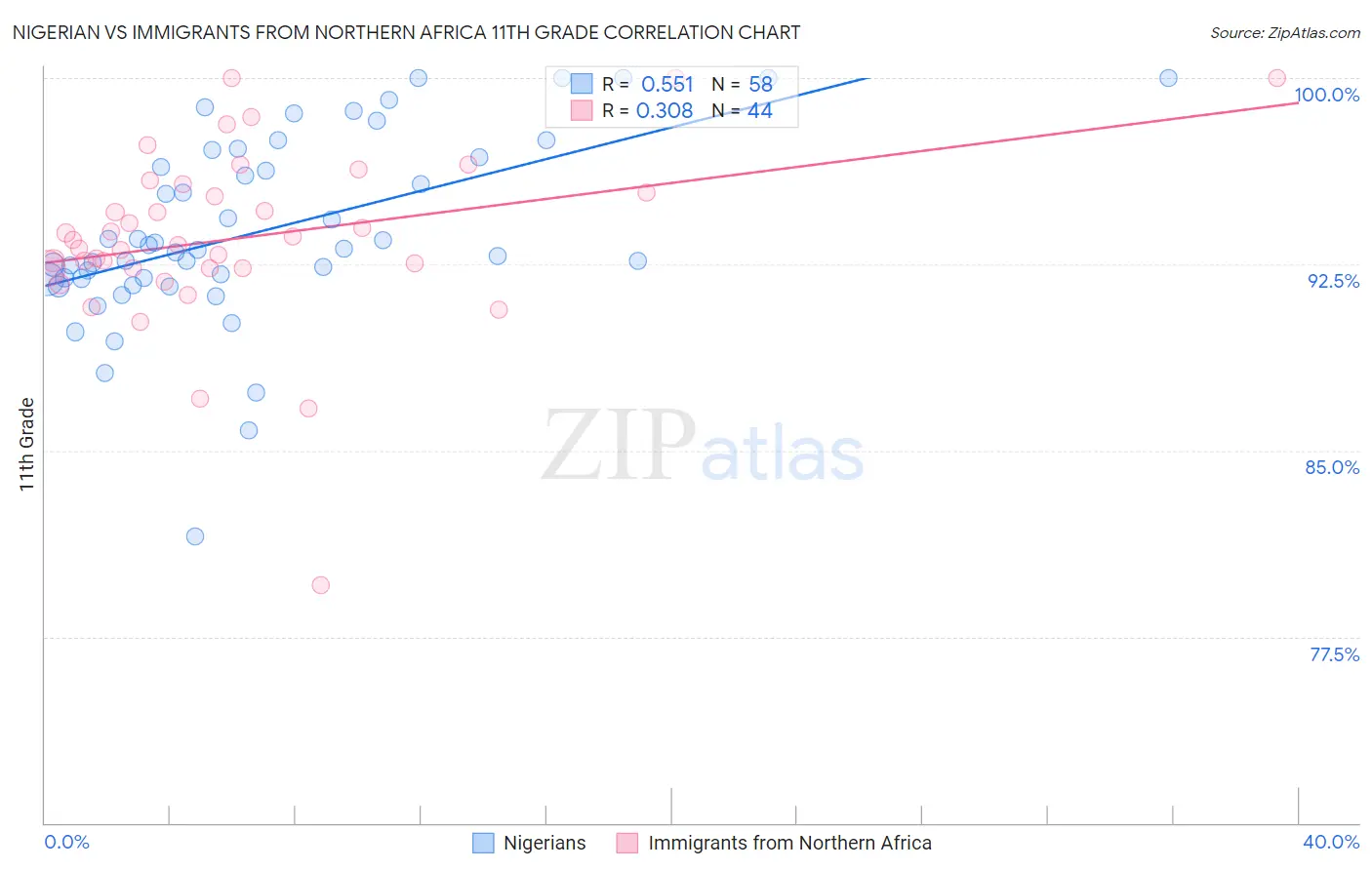 Nigerian vs Immigrants from Northern Africa 11th Grade