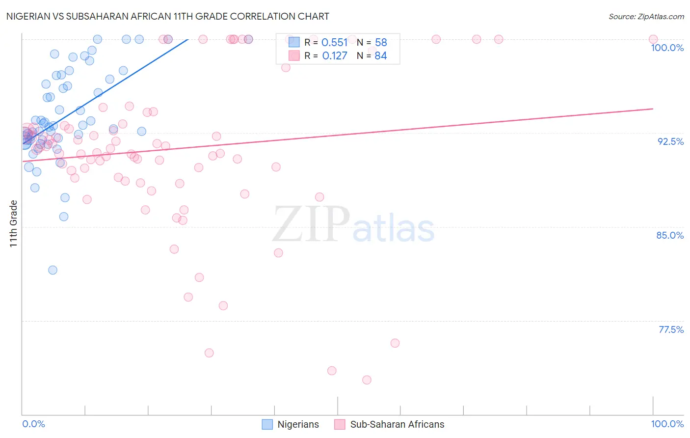 Nigerian vs Subsaharan African 11th Grade