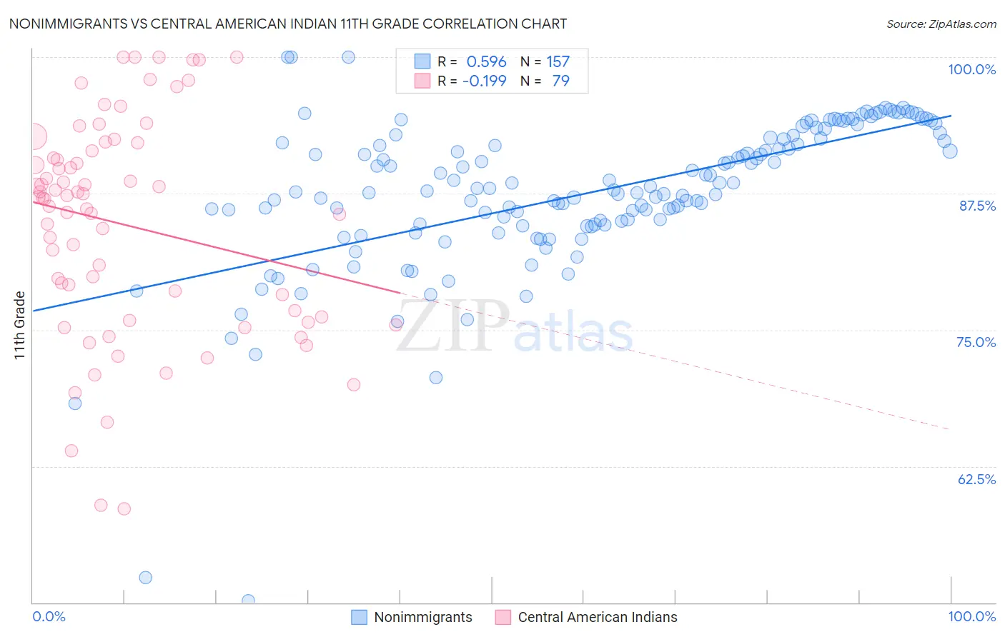 Nonimmigrants vs Central American Indian 11th Grade