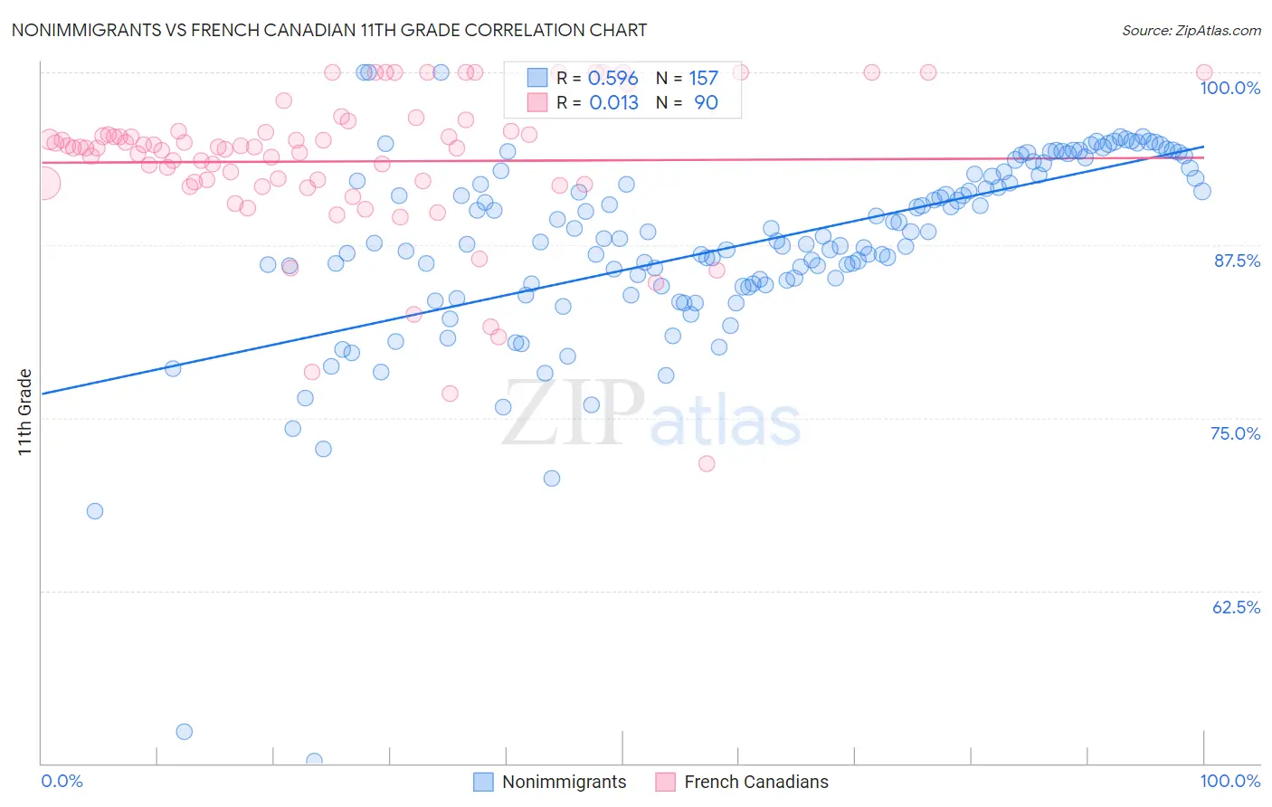 Nonimmigrants vs French Canadian 11th Grade