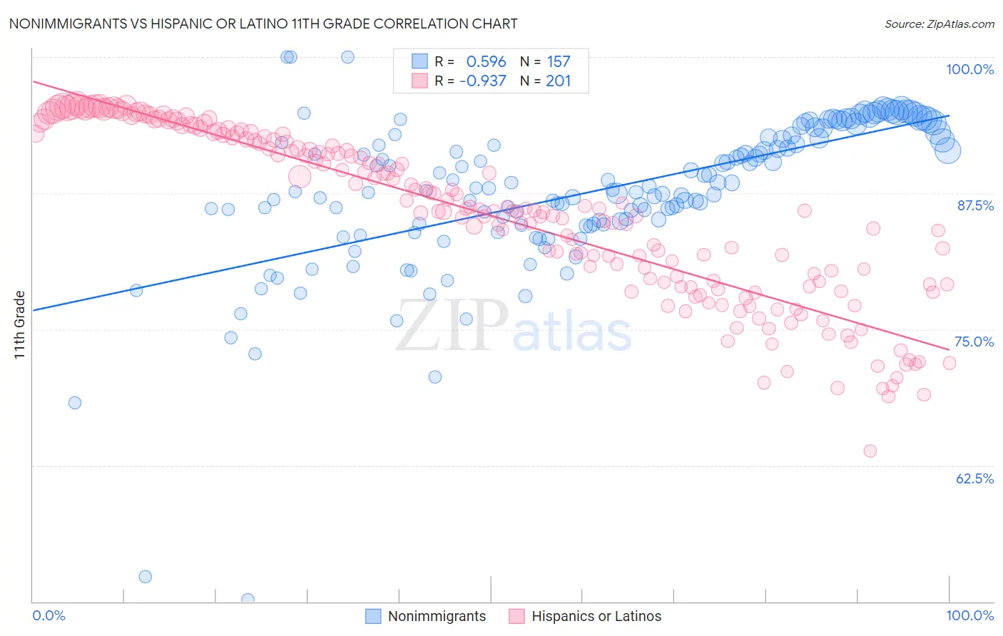 Nonimmigrants vs Hispanic or Latino 11th Grade