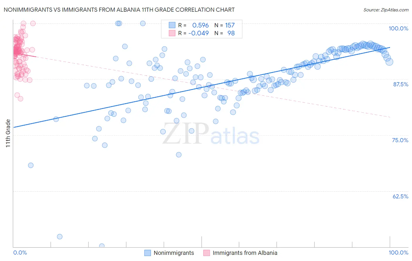 Nonimmigrants vs Immigrants from Albania 11th Grade