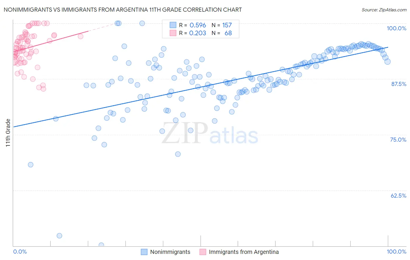 Nonimmigrants vs Immigrants from Argentina 11th Grade