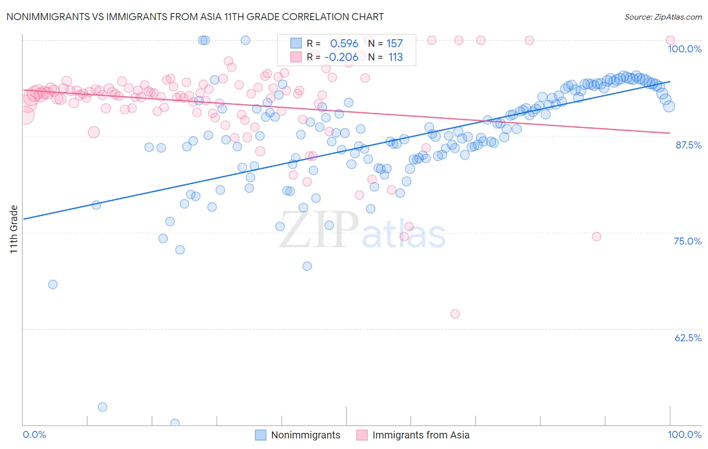 Nonimmigrants vs Immigrants from Asia 11th Grade