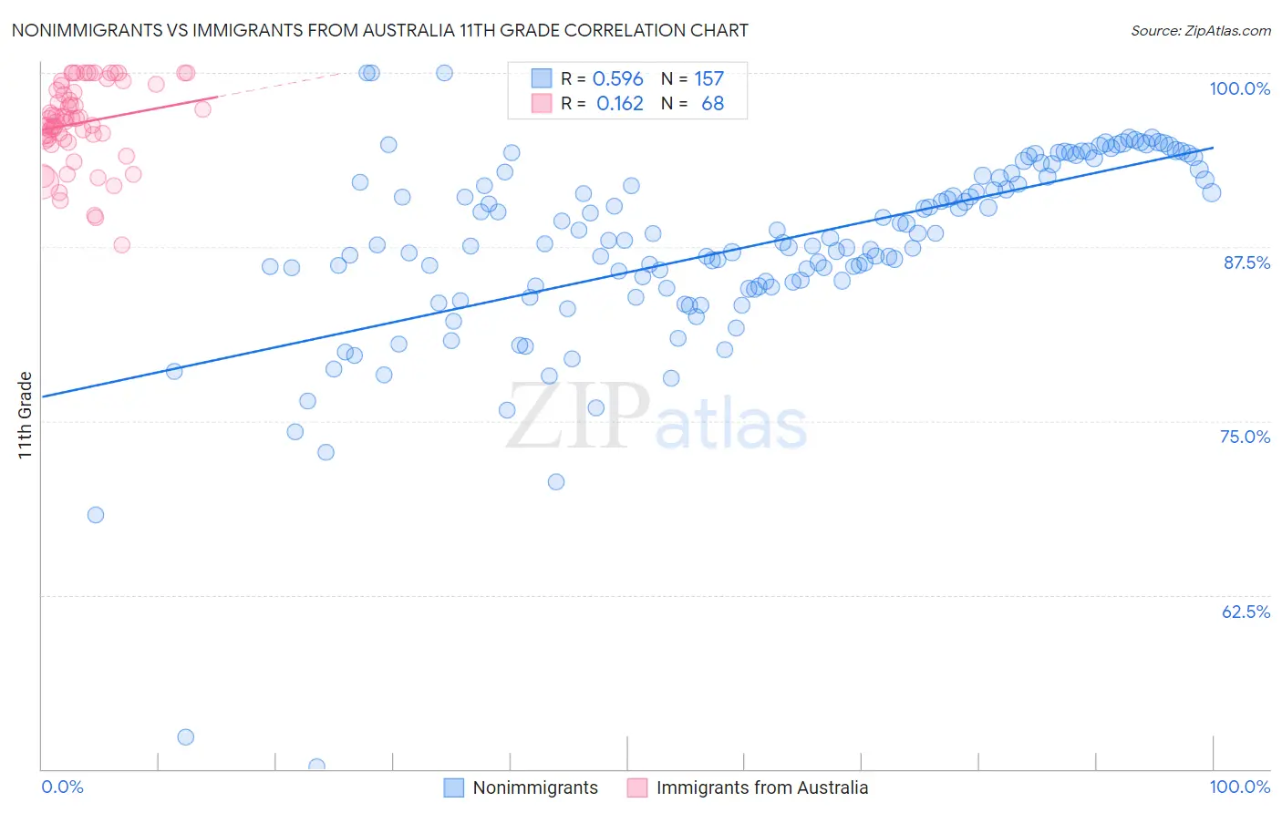Nonimmigrants vs Immigrants from Australia 11th Grade