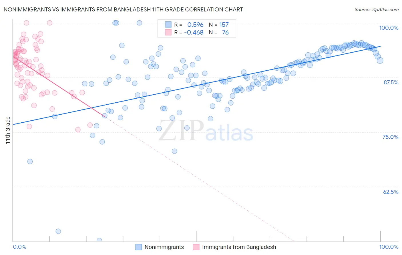 Nonimmigrants vs Immigrants from Bangladesh 11th Grade